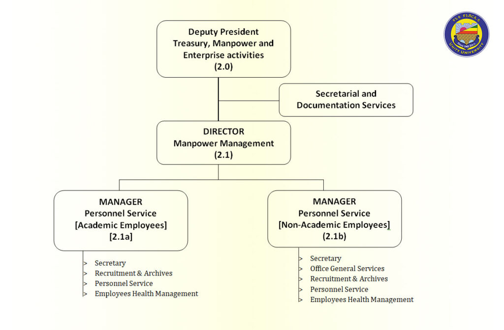 Unity University Human Resource